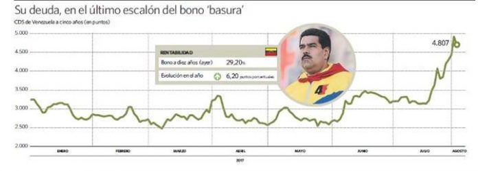 El riesgo de impago de Venezuela es 8 veces superior al de Grecia
