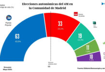 Elector venezolano, irrelevante en Madrid