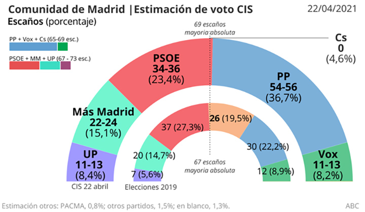 Primer debate electoral antes de la toma de Madrid